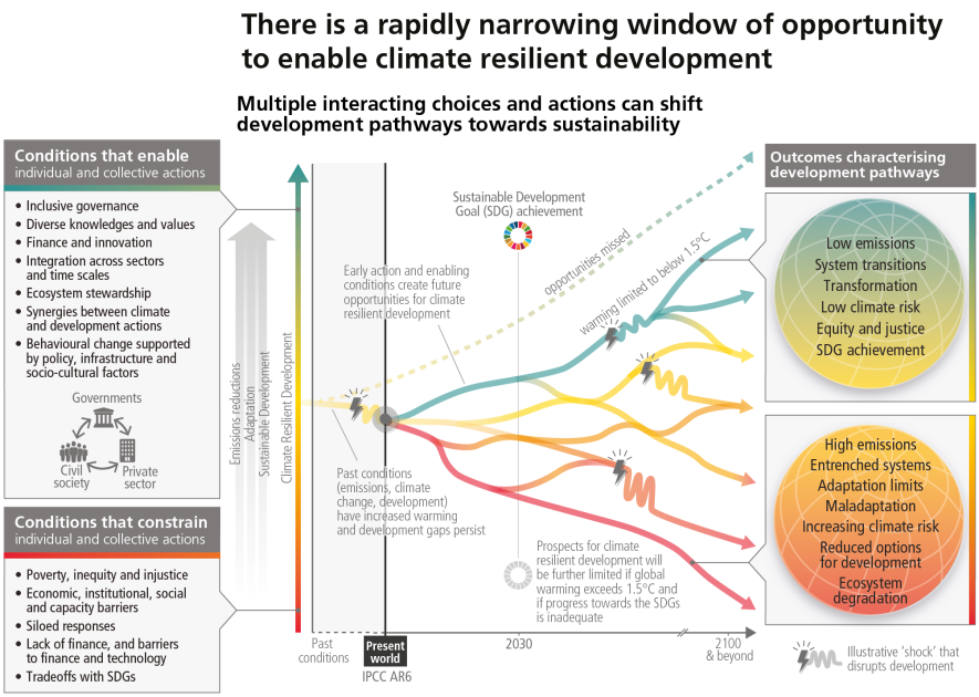 IPCC 6° Assessment Report WWF One School